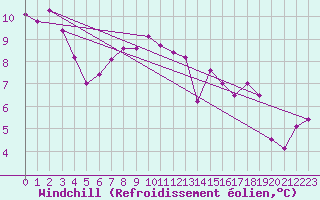 Courbe du refroidissement olien pour Ste (34)