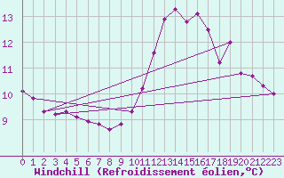 Courbe du refroidissement olien pour Trelly (50)