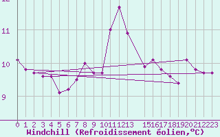 Courbe du refroidissement olien pour Lienz