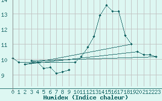 Courbe de l'humidex pour Le Havre - Octeville (76)