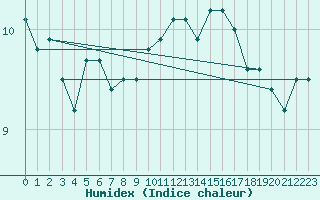 Courbe de l'humidex pour Pembrey Sands