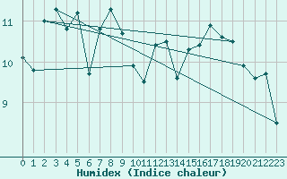 Courbe de l'humidex pour Orange (84)