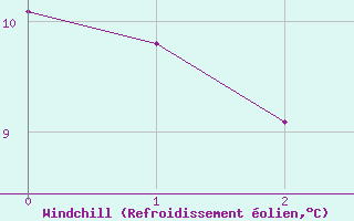 Courbe du refroidissement olien pour Saint-Sulpice-de-Pommiers (33)