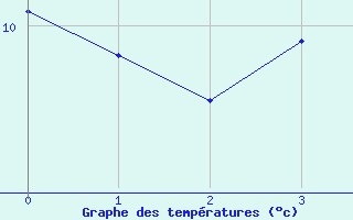 Courbe de tempratures pour Russaro