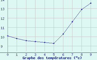 Courbe de tempratures pour Fishbach