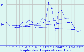 Courbe de tempratures pour Bruxelles (Be)