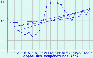 Courbe de tempratures pour Ouessant (29)