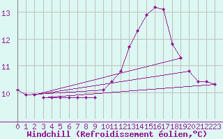 Courbe du refroidissement olien pour Chailles (41)