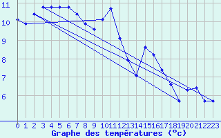 Courbe de tempratures pour Lignerolles (03)