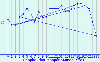 Courbe de tempratures pour Manston (UK)