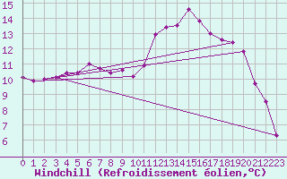 Courbe du refroidissement olien pour Lakatraesk