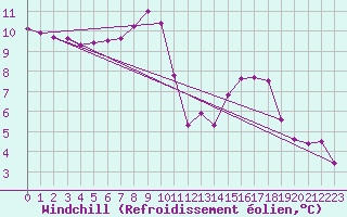 Courbe du refroidissement olien pour Hereford/Credenhill