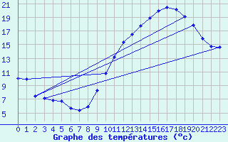 Courbe de tempratures pour Roissy (95)
