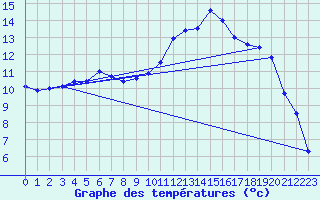 Courbe de tempratures pour Lakatraesk