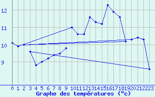 Courbe de tempratures pour Cap Gris-Nez (62)