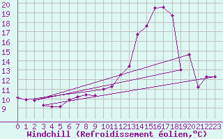 Courbe du refroidissement olien pour Castres-Nord (81)
