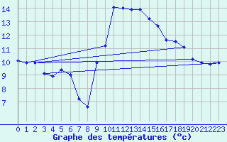 Courbe de tempratures pour Hyres (83)