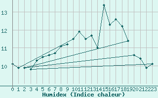 Courbe de l'humidex pour Le Talut - Belle-Ile (56)