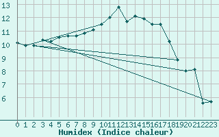 Courbe de l'humidex pour Humain (Be)