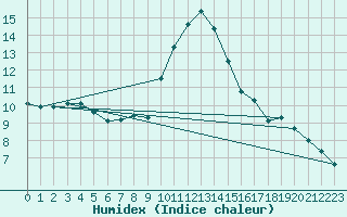 Courbe de l'humidex pour Sion (Sw)