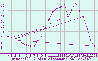 Courbe du refroidissement olien pour Eu (76)