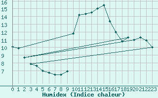 Courbe de l'humidex pour La Comella (And)