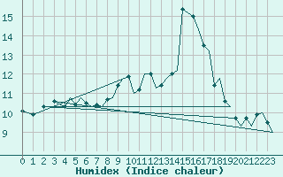 Courbe de l'humidex pour Bilbao (Esp)