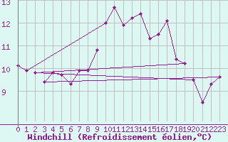 Courbe du refroidissement olien pour Hereford/Credenhill