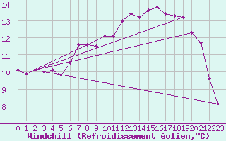 Courbe du refroidissement olien pour Montlimar (26)