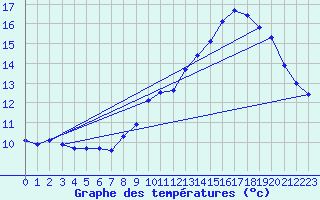 Courbe de tempratures pour Gruissan (11)