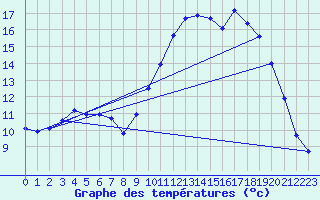 Courbe de tempratures pour Saint-Philbert-de-Grand-Lieu (44)