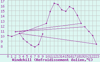 Courbe du refroidissement olien pour Rethel (08)