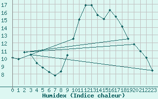 Courbe de l'humidex pour Rethel (08)