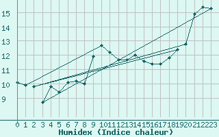 Courbe de l'humidex pour Terschelling Hoorn