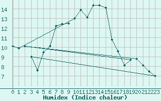 Courbe de l'humidex pour Zrich / Affoltern