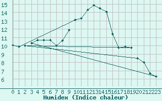 Courbe de l'humidex pour Kikinda