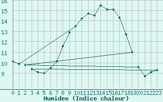 Courbe de l'humidex pour Gollhofen