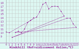 Courbe du refroidissement olien pour Freudenstadt