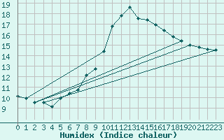 Courbe de l'humidex pour Leconfield