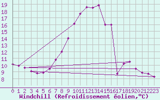 Courbe du refroidissement olien pour Delemont