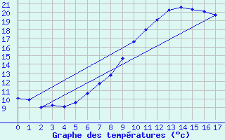 Courbe de tempratures pour Kenley