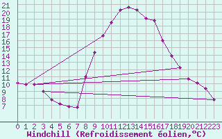 Courbe du refroidissement olien pour Roc St. Pere (And)