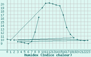 Courbe de l'humidex pour Sattel-Aegeri (Sw)