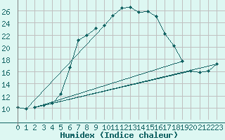 Courbe de l'humidex pour Pec Pod Snezkou