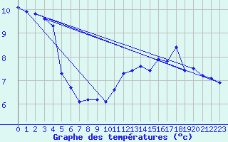 Courbe de tempratures pour Panissieres (42)