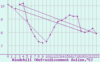 Courbe du refroidissement olien pour Saint-Brevin (44)