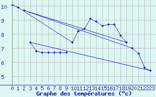 Courbe de tempratures pour Sgur-le-Chteau (19)