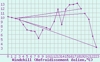Courbe du refroidissement olien pour Douelle (46)
