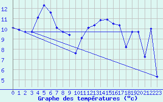 Courbe de tempratures pour Seichamps (54)