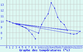 Courbe de tempratures pour Sain-Bel (69)